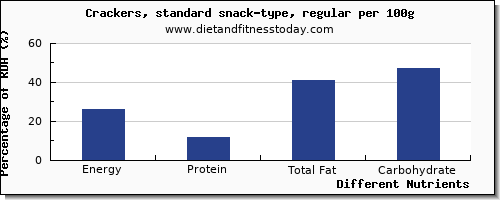 chart to show highest energy in calories in crackers per 100g